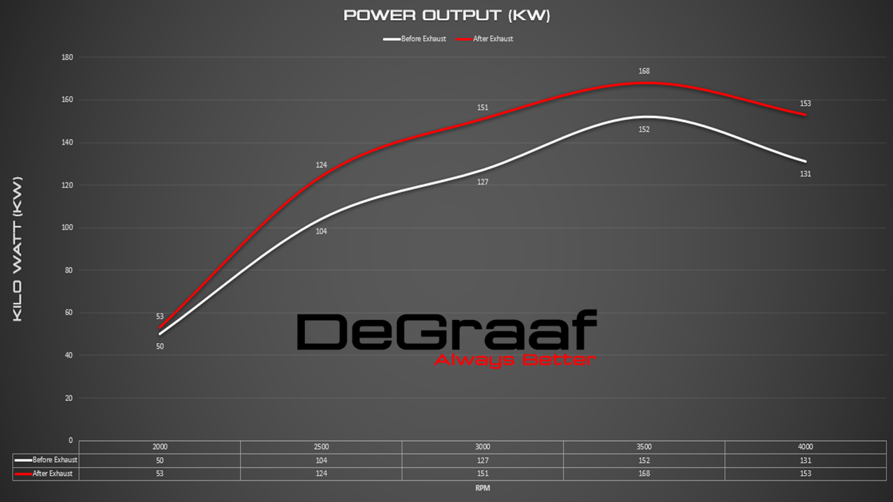 RANGER 3.2 KW DYNO GRAPH