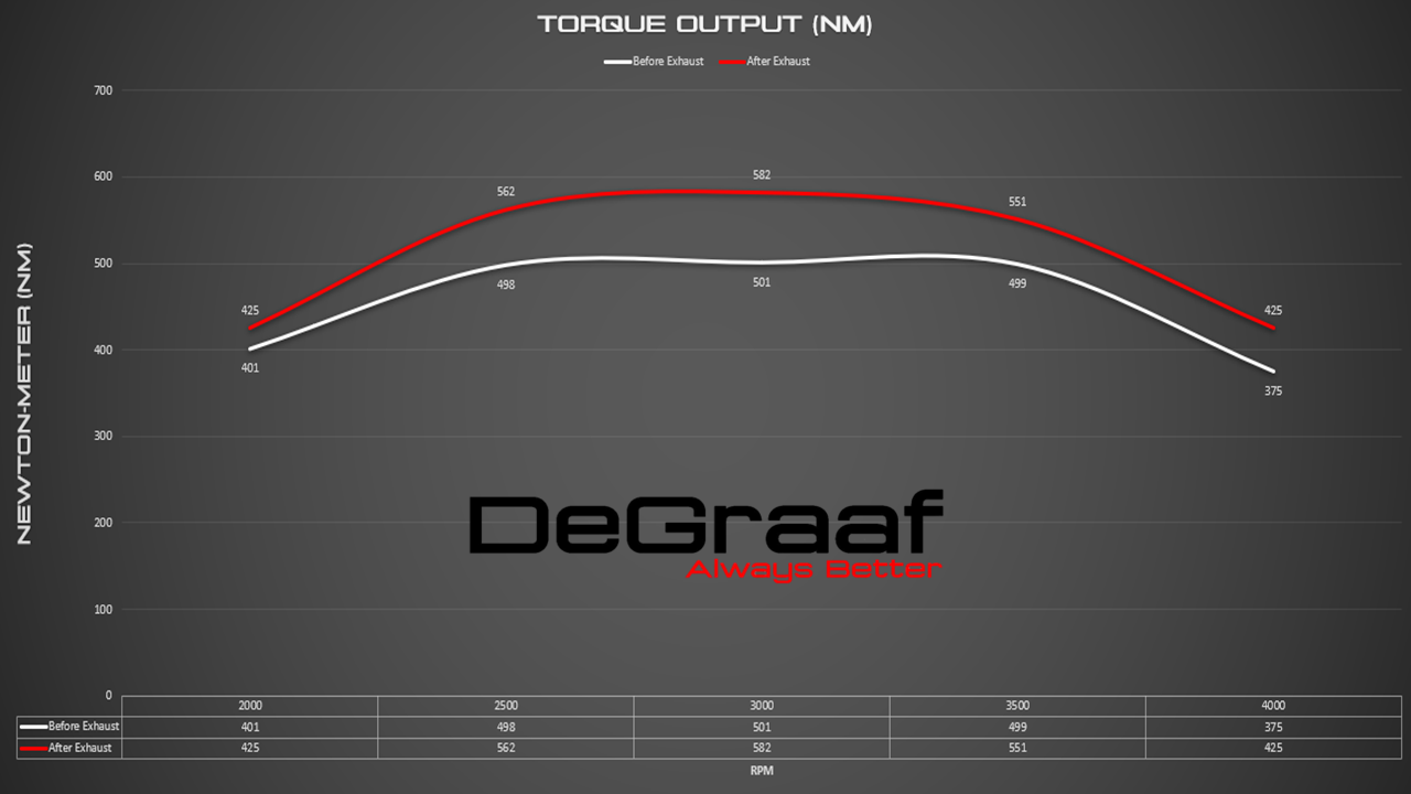 RANGER 3.2 TORQUE DYNO